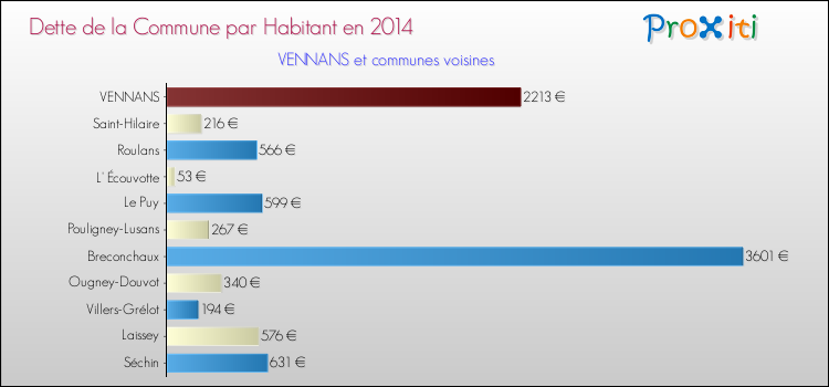 Dette par habitant de la commune en 2014 pour VENNANS et les communes proches Comparaison de la dette par habitant de la commune en 2014 pour VENNANS et les communes voisines