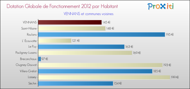 Montant des dotations globales de fonctionnement DGF par Habitant pour VENNANS et les communes proches Comparaison des des dotations globales de fonctionnement DGF par habitant pour VENNANS et les communes voisines