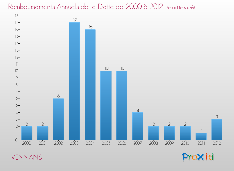 Evolution de l'annuité de la dette pour la commune de VENNANS de 2000 à 2012 Annuités de la dette pour VENNANS de 2000 à 2012