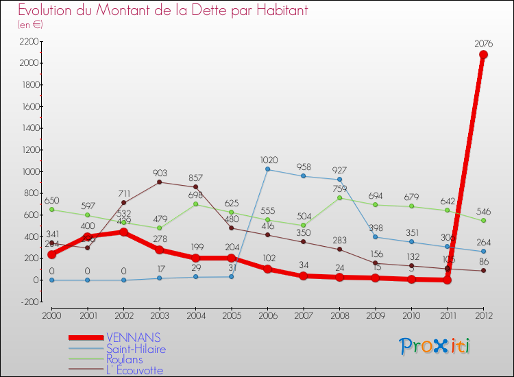 Evolution de la dette par habitant pour la commune de VENNANS et les communes proches de 2000 à 2012 Comparaison de la dette par habitant pour VENNANS et les communes voisines de 2000 à 2012