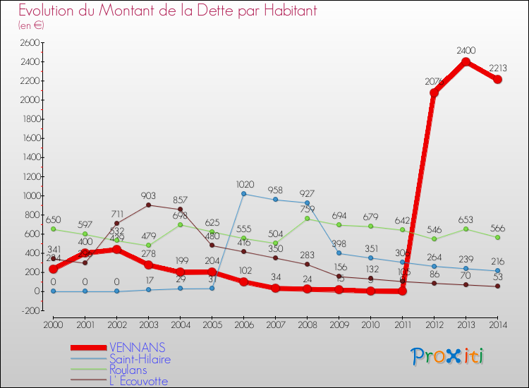 Evolution de la dette par habitant pour la commune de VENNANS et les communes proches de 2000 à 2014 Comparaison de la dette par habitant pour VENNANS et les communes voisines de 2000 à 2014