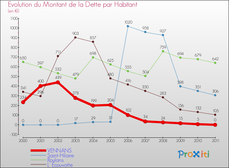 Evolution de la dette par habitant pour la commune de VENNANS et les communes proches Comparaison de la dette par habitant pour VENNANS et les communes voisines