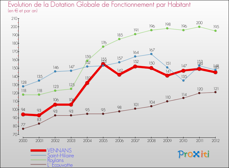 Evolution et montant de la dotation globale de fonctionnement par Habitant pour VENNANS et les communes proches Comparaison des dotations globales de fonctionnement par habitant pour VENNANS et les communes voisines