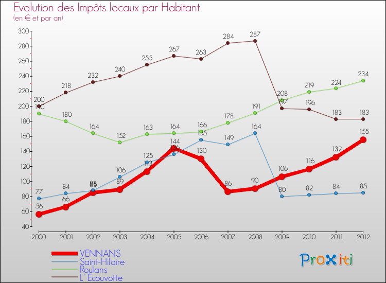 Evolution et montant des impôts locaux par Habitant pour VENNANS et les communes proches Comparaison des impôts locaux par habitant pour VENNANS et les communes voisines