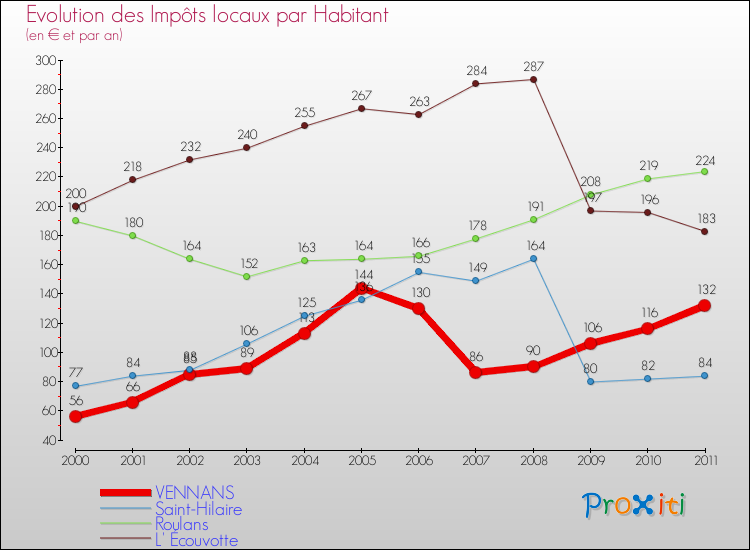 Evolution et montant des impôts locaux par Habitant pour VENNANS et les communes proches Comparaison des impôts locaux par habitant pour VENNANS et les communes voisines