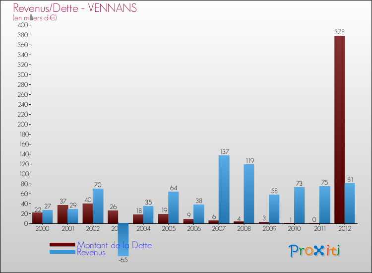 Evolution comparée de la dette et des revenus pour la commune de VENNANS de 2000 à 2012 Comparaison de la dette et des revenus pour VENNANS de 2000 à 2012