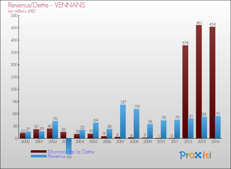 Evolution comparée de la dette et des revenus pour la commune de VENNANS de 2000 à 2014 Comparaison de la dette et des revenus pour VENNANS de 2000 à 2014
