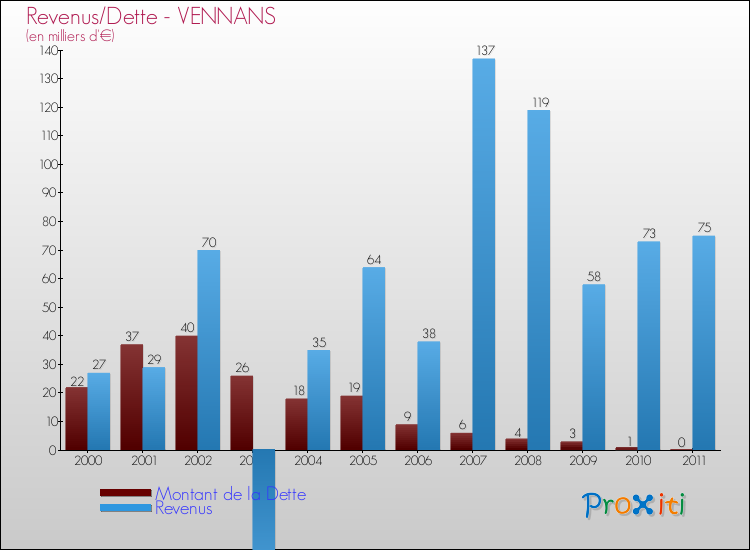 Evolution comparée de la dette et des revenus pour la commune de VENNANS de 2000 à 2011 Comparaison de la dette et des revenus pour VENNANS de 2000 à 2011