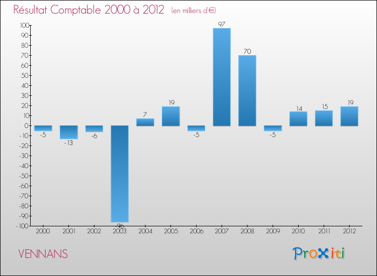 Evolution du résultat comptable pour la commune de VENNANS de 2000 à 2012 Evolution du résultat comptable pour VENNANS de 2000 à 2012