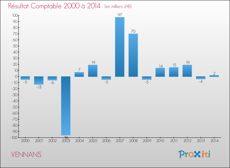 Evolution du résultat comptable pour la commune de VENNANS de 2000 à 2014 Evolution du résultat comptable pour VENNANS de 2000 à 2014