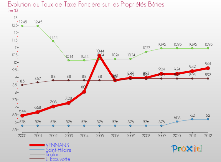Evolution du taux de la taxe foncière sur le bati pour VENNANS et les communes proches de 2000 à 2012 Comparaison des taux de taxe foncière sur le bati pour VENNANS et les communes voisines de 2000 à 2012