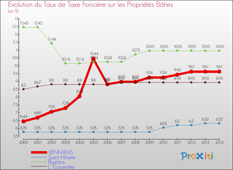 Evolution du taux de la taxe foncière sur le bati pour VENNANS et les communes proches de 2000 à 2014 Comparaison des taux de taxe foncière sur le bati pour VENNANS et les communes voisines de 2000 à 2014
