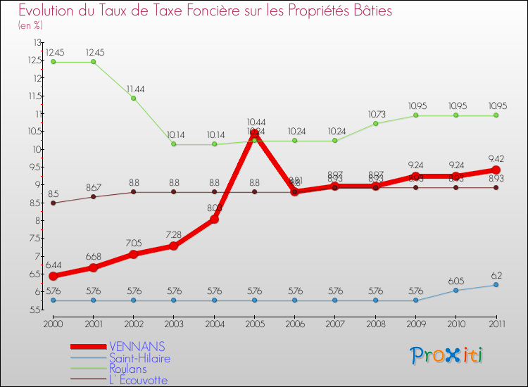 Evolution du taux de la taxe foncière sur le bati pour VENNANS et les communes proches Comparaison des taux de taxe foncière sur le bati pour VENNANS et les communes voisines
