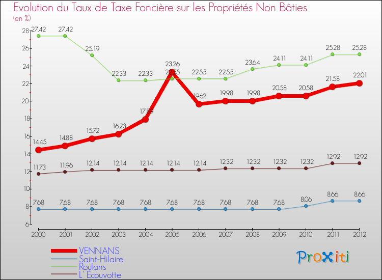 Evolution du taux de la taxe foncière sur les immeubles et terrains non batis pour VENNANS et les communes proches de 2000 à 2012 Comparaison des taux de la taxe foncière sur les immeubles et terrains non batis pour VENNANS et les communes voisines de 2000 à 2012