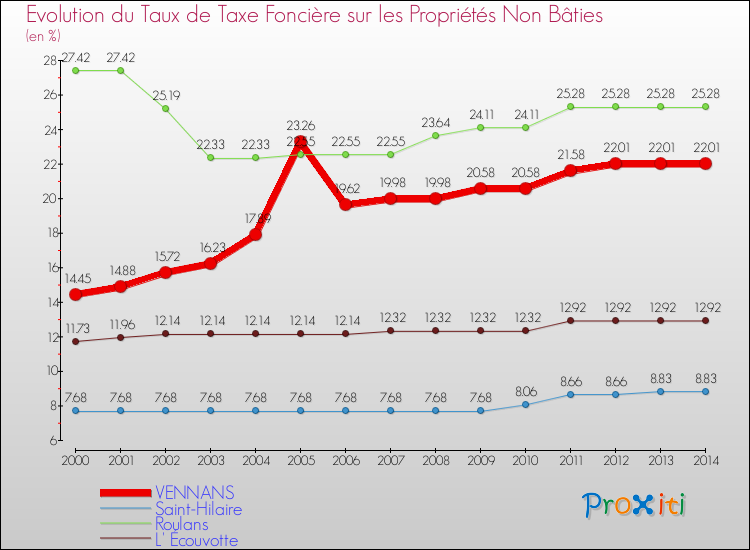 Evolution du taux de la taxe foncière sur les immeubles et terrains non batis pour VENNANS et les communes proches de 2000 à 2014 Comparaison des taux de la taxe foncière sur les immeubles et terrains non batis pour VENNANS et les communes voisines de 2000 à 2014