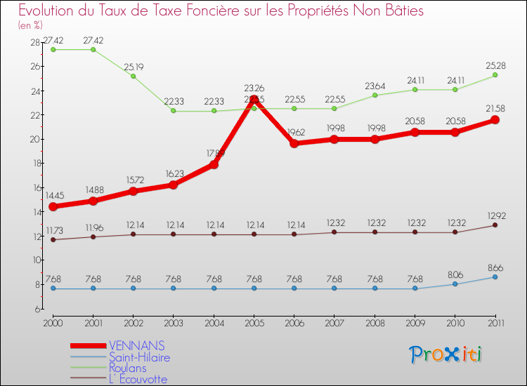 Evolution du taux de la taxe foncière sur les immeubles et terrains non batis pour VENNANS et les communes proches Comparaison des taux de la taxe foncière sur les immeubles et terrains non batis pour VENNANS et les communes voisines