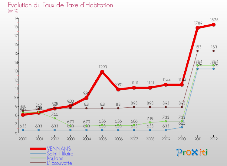 Evolution du taux de la taxe d'habitation pour VENNANS et les communes proches Comparaison des taux de la taxe d'habitation pour VENNANS et les communes voisines