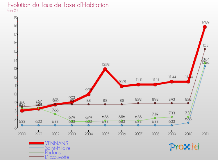 Evolution du taux de la taxe d'habitation pour VENNANS et les communes proches Comparaison des taux de la taxe d'habitation pour VENNANS et les communes voisines