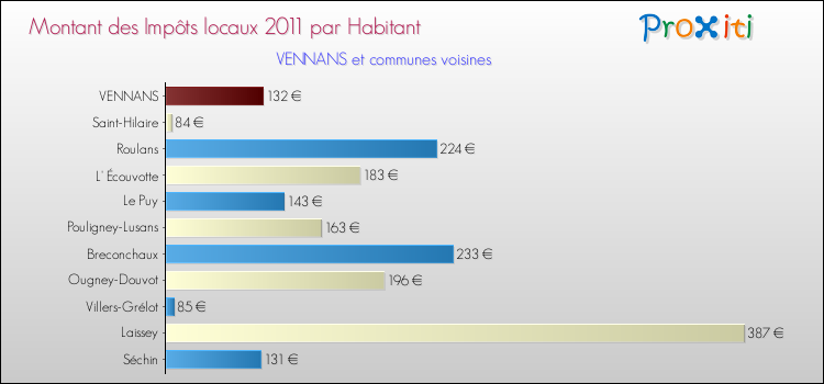 Montant des impôts locaux par Habitant pour VENNANS et les communes proches Comparaison des impôts locaux par habitant pour VENNANS et les communes voisines
