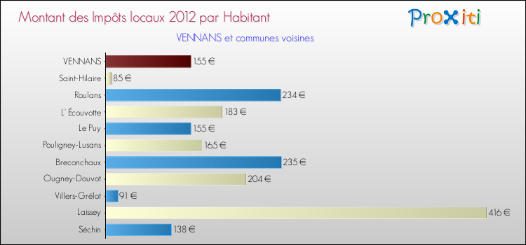 Montant des impôts locaux par Habitant pour VENNANS et les communes proches Comparaison des impôts locaux par habitant pour VENNANS et les communes voisines