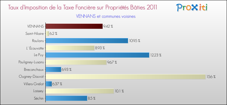 Taux d'imposition de la taxe foncière sur le bati 2011 pour VENNANS et les communes proches Comparaison des taux d'imposition de la taxe foncière sur le bati 2011 pour VENNANS et les communes voisines