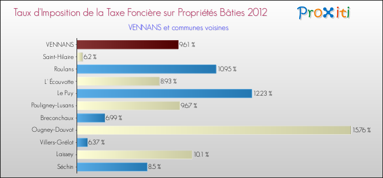 Taux d'imposition de la taxe foncière sur le bati 2012 pour VENNANS et les communes proches Comparaison des taux d'imposition de la taxe foncière sur le bati 2012 pour VENNANS et les communes voisines