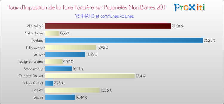 Taux d'imposition de la taxe foncière sur les immeubles et terrains non batis 2011 pour VENNANS et les communes proches Comparaison des taux d'imposition de la taxe foncière sur les immeubles et terrains non batis 2011 pour VENNANS et les communes voisines
