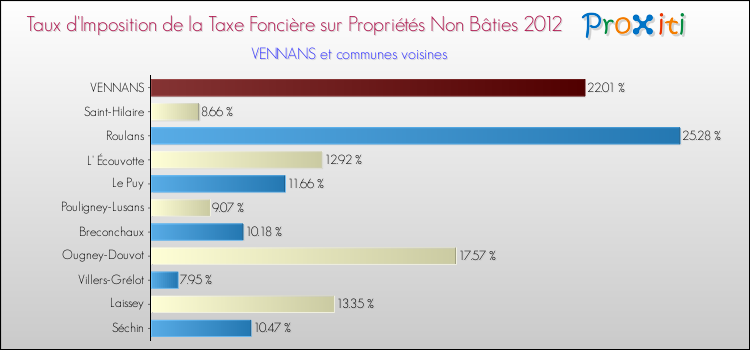 Taux d'imposition de la taxe foncière sur les immeubles et terrains non batis 2012 pour VENNANS et les communes proches Comparaison des taux d'imposition de la taxe foncière sur les immeubles et terrains non batis 2012 pour VENNANS et les communes voisines