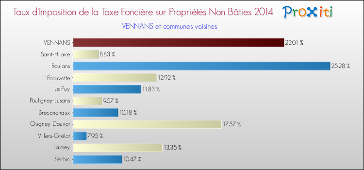 Taux d'imposition de la taxe foncière sur les immeubles et terrains non batis 2014 pour VENNANS et les communes proches Comparaison des taux d'imposition de la taxe foncière sur les immeubles et terrains non batis 2014 pour VENNANS et les communes voisines