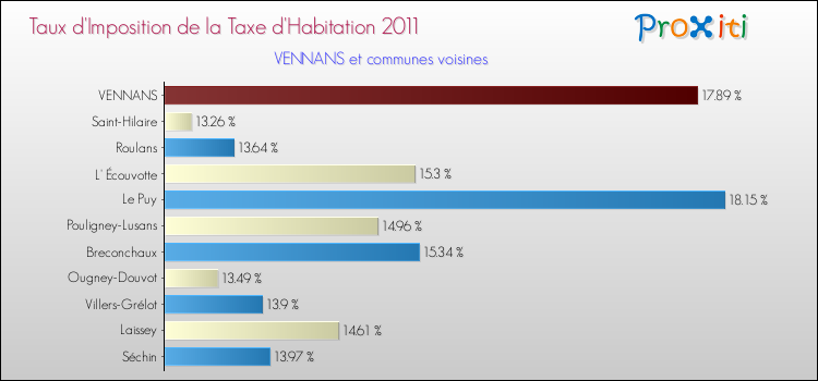 Taux d'imposition de la taxe d'habitation 2011 pour VENNANS et les communes proches Comparaison des taux d'imposition de la taxe d'habitation 2011 pour VENNANS et les communes voisines