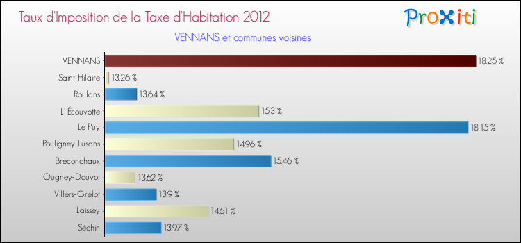 Taux d'imposition de la taxe d'habitation 2012 pour VENNANS et les communes proches Comparaison des taux d'imposition de la taxe d'habitation 2012 pour VENNANS et les communes voisines