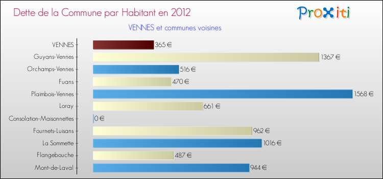 Dette par habitant de la commune en 2012 pour VENNES et les communes proches Comparaison de la dette par habitant de la commune en 2012 pour VENNES et les communes voisines