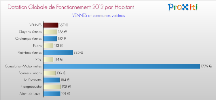 Montant des dotations globales de fonctionnement DGF par Habitant pour VENNES et les communes proches Comparaison des des dotations globales de fonctionnement DGF par habitant pour VENNES et les communes voisines
