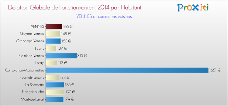 Montant des dotations globales de fonctionnement DGF par Habitant pour VENNES et les communes proches en 2014. Comparaison des des dotations globales de fonctionnement DGF par habitant pour VENNES et les communes voisines en 2014.