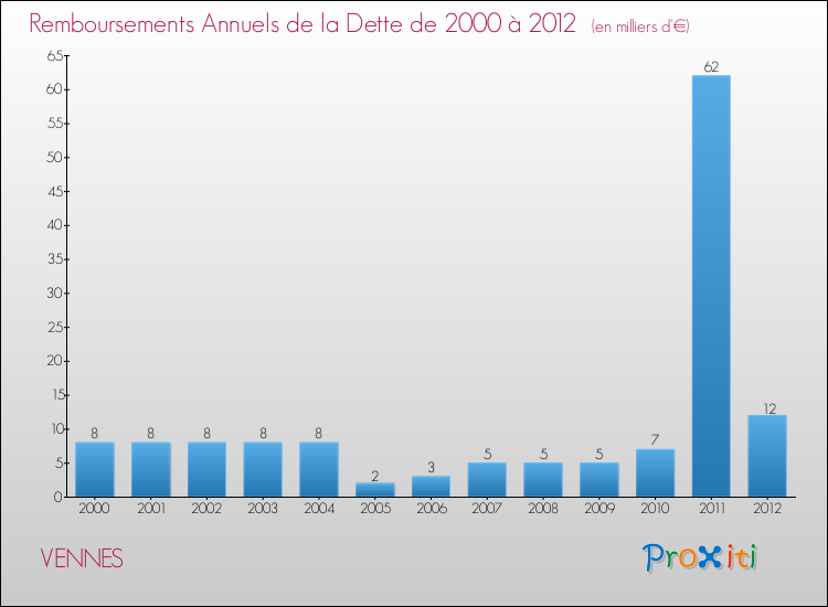 Evolution de l'annuité de la dette pour la commune de VENNES de 2000 à 2012 Annuités de la dette pour VENNES de 2000 à 2012