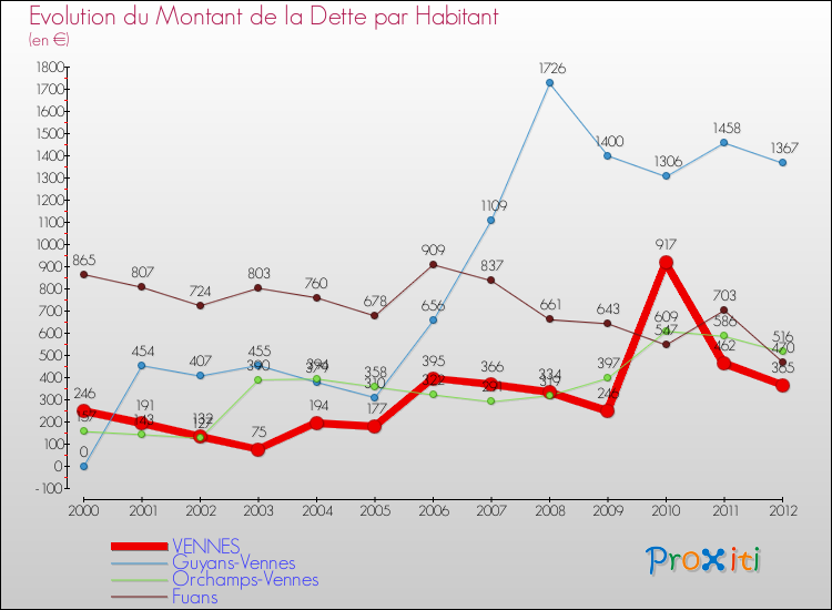 Evolution de la dette par habitant pour la commune de VENNES et les communes proches de 2000 à 2012 Comparaison de la dette par habitant pour VENNES et les communes voisines de 2000 à 2012