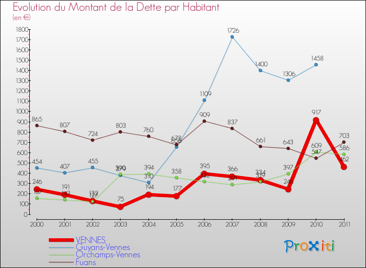 Evolution de la dette par habitant pour la commune de VENNES et les communes proches Comparaison de la dette par habitant pour VENNES et les communes voisines