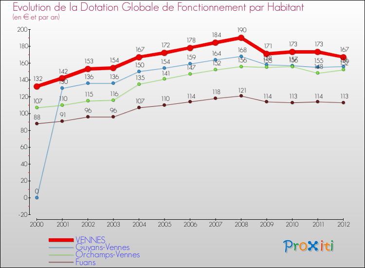 Evolution et montant de la dotation globale de fonctionnement par Habitant pour VENNES et les communes proches Comparaison des dotations globales de fonctionnement par habitant pour VENNES et les communes voisines