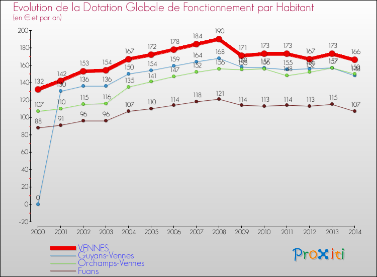 Evolution et montant de la dotation globale de fonctionnement par Habitant pour VENNES et les communes proches de 2000 à 2014. Comparaison des dotations globales de fonctionnement par habitant pour VENNES et les communes voisines de 2000 à 2014.