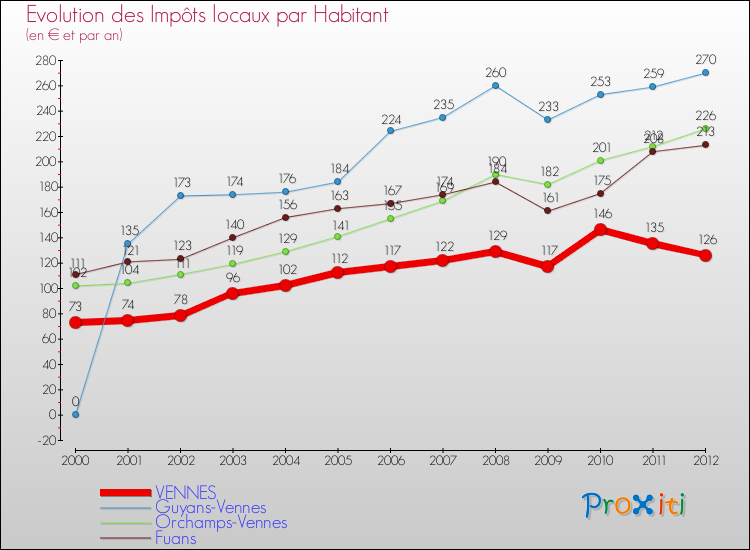 Evolution et montant des impôts locaux par Habitant pour VENNES et les communes proches Comparaison des impôts locaux par habitant pour VENNES et les communes voisines