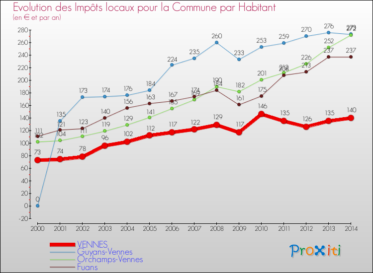 Evolution et montant des impôts locaux par Habitant pour VENNES et les communes proches de 2000 à 2014 Comparaison des impôts locaux par habitant pour VENNES et les communes voisines de 2000 à 2014
