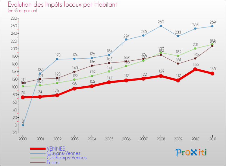 Evolution et montant des impôts locaux par Habitant pour VENNES et les communes proches Comparaison des impôts locaux par habitant pour VENNES et les communes voisines