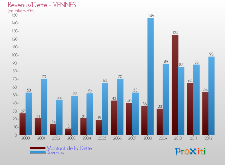 Evolution comparée de la dette et des revenus pour la commune de VENNES de 2000 à 2012 Comparaison de la dette et des revenus pour VENNES de 2000 à 2012