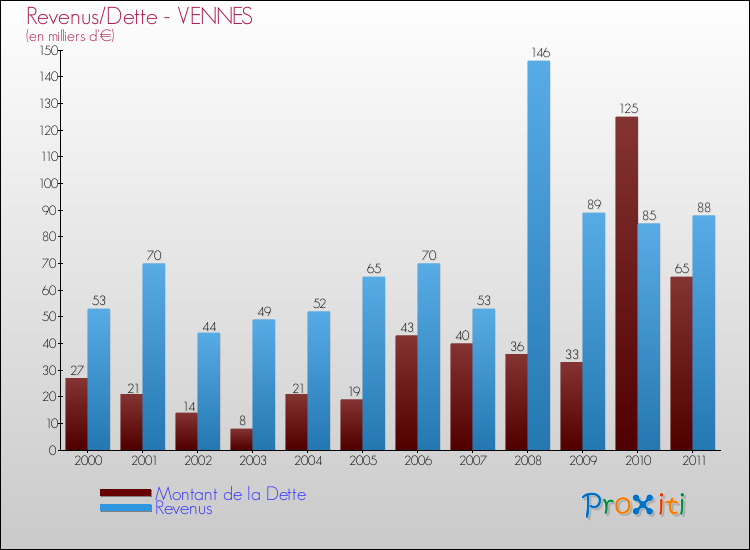 Evolution comparée de la dette et des revenus pour la commune de VENNES de 2000 à 2011 Comparaison de la dette et des revenus pour VENNES de 2000 à 2011