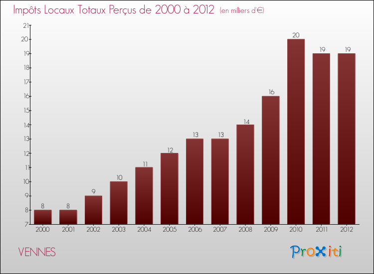 Evolution des Impôts Locaux pour la commune de VENNES de 2000 à 2012 Evolution des Impôts Locaux pour VENNES de 2000 à 2012