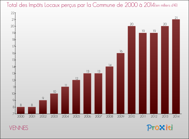 Evolution des Impôts Locaux pour la commune de VENNES de 2000 à 2014 Evolution des Impôts Locaux pour VENNES de 2000 à 2014