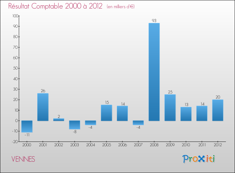 Evolution du résultat comptable pour la commune de VENNES de 2000 à 2012 Evolution du résultat comptable pour VENNES de 2000 à 2012