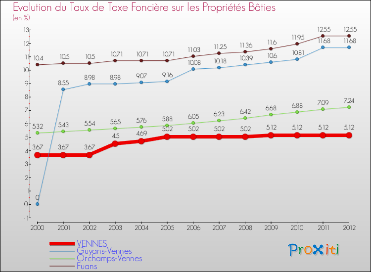 Evolution du taux de la taxe foncière sur le bati pour VENNES et les communes proches de 2000 à 2012 Comparaison des taux de taxe foncière sur le bati pour VENNES et les communes voisines de 2000 à 2012