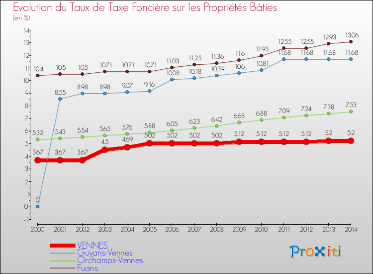 Evolution du taux de la taxe foncière sur le bati pour VENNES et les communes proches de 2000 à 2014 Comparaison des taux de taxe foncière sur le bati pour VENNES et les communes voisines de 2000 à 2014