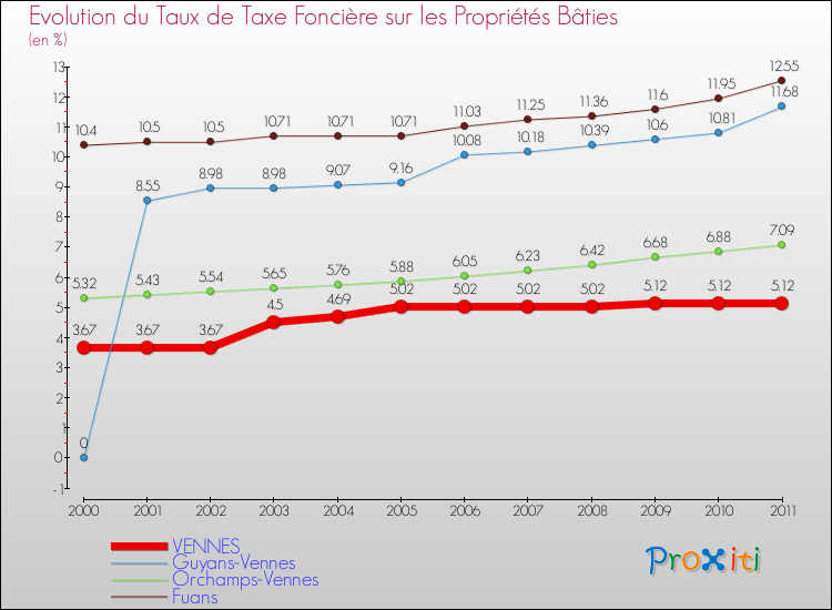 Evolution du taux de la taxe foncière sur le bati pour VENNES et les communes proches Comparaison des taux de taxe foncière sur le bati pour VENNES et les communes voisines